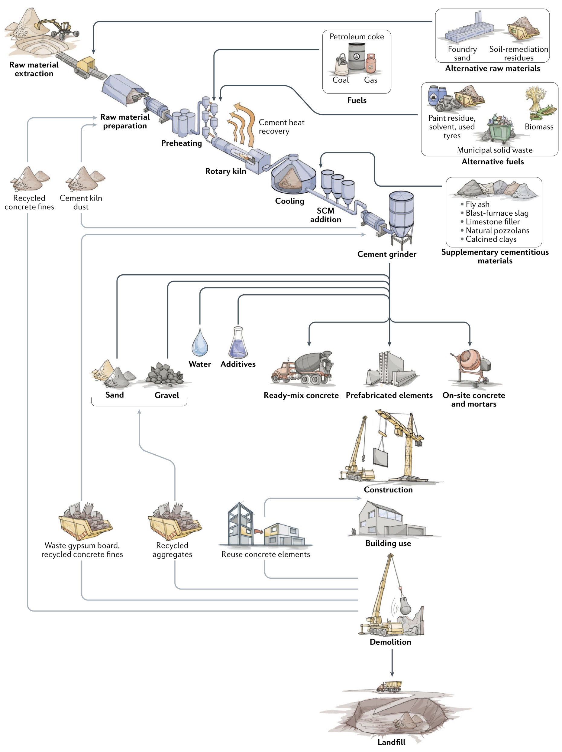 cement value chain